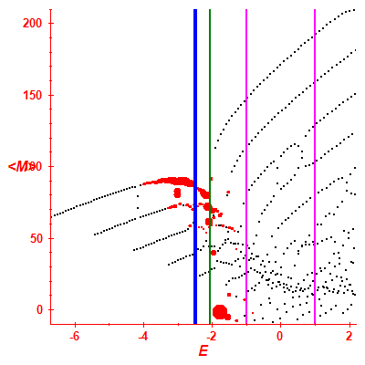 Peres lattice <M>